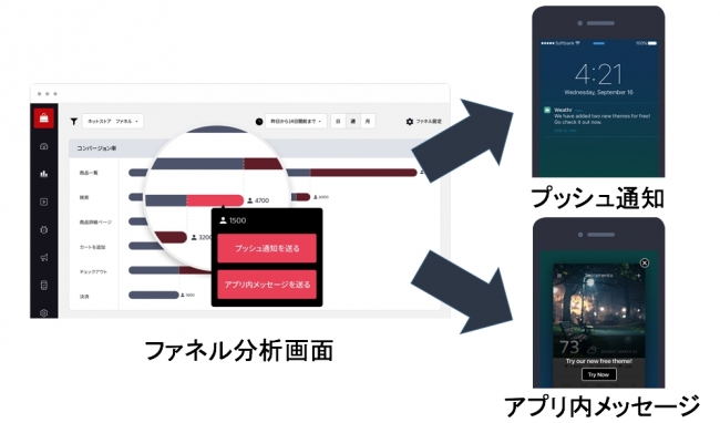 ファネル分析でアプリの中のユーザーの離脱が多い箇所を特定し、そこで離脱したユーザーをワンクリックで抽出し、 プッシュ通知を送りアプリの再利用を促したり、アプリ内メッセージを送り課金を促すこと等ができます。