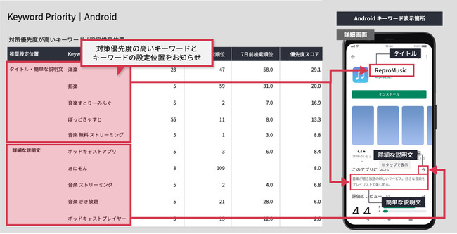 ▲Keyword Priority機能