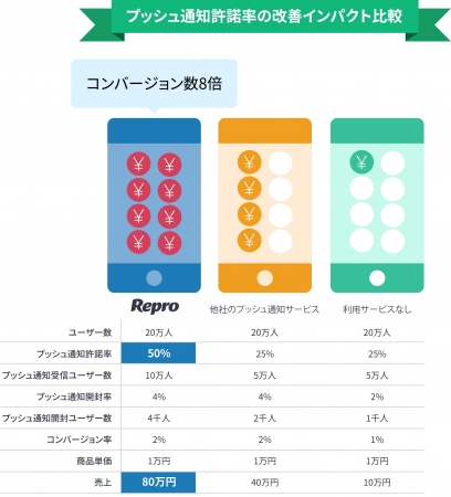 Reproを用いてプッシュ通知の許諾率を倍にすると、 利用しているサービスが無い場合の8倍、他社のプッシュ通知サービスを利用しているときの2倍 売上増加につながる