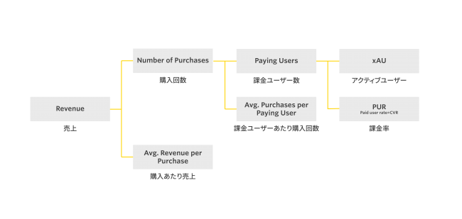 ▲購入回数を起点として売上を分解した場合