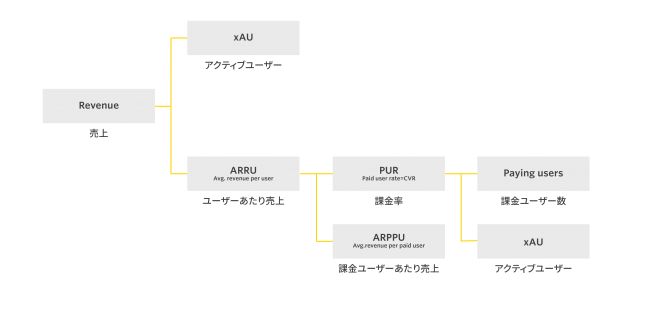 ▲アクティブユーザーを起点として売上を分解した場合