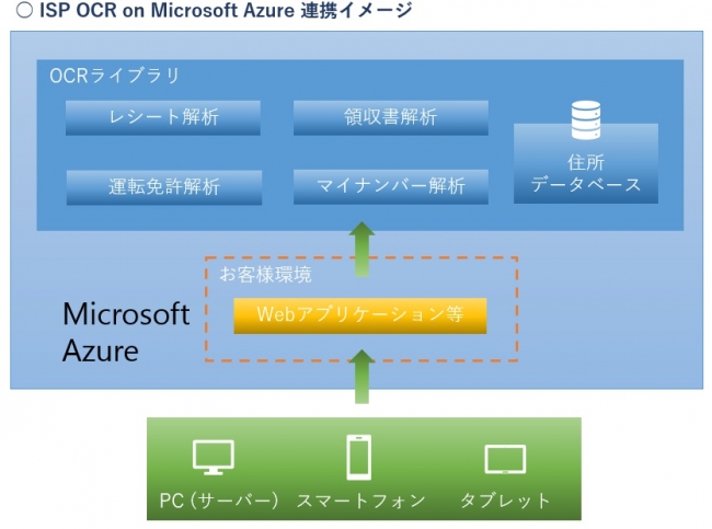 Azure連携図