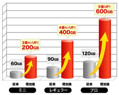 ディスク容量の増加比