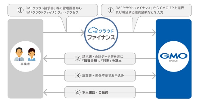 ＜「請求書データと会計データ等を活用したレンディング」フロー図＞