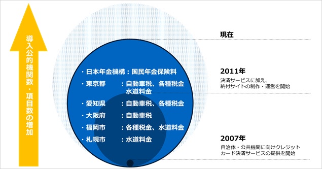 ＜公金・公共料金支払いにおける主なサービス提供実績＞