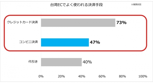 ▲2015年11月17日発表「2015年Visa電子商務消費者調查」を元にGMO-PGが作成