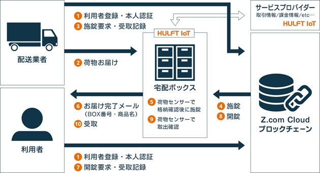 ▲「本人のみ受け取り可能な宅配ボックス」と「カエルパルコ」の連携イメージ