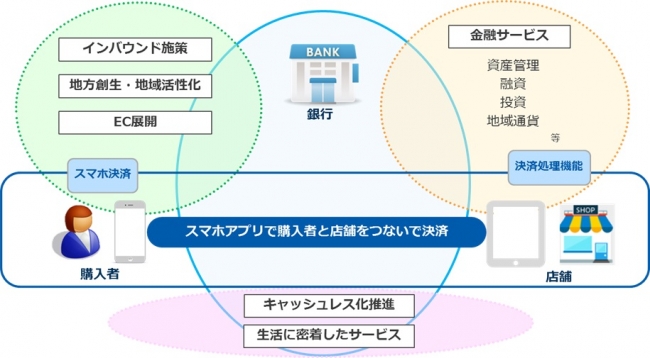 GMO-PGのスマホ決済サービス展開イメージ