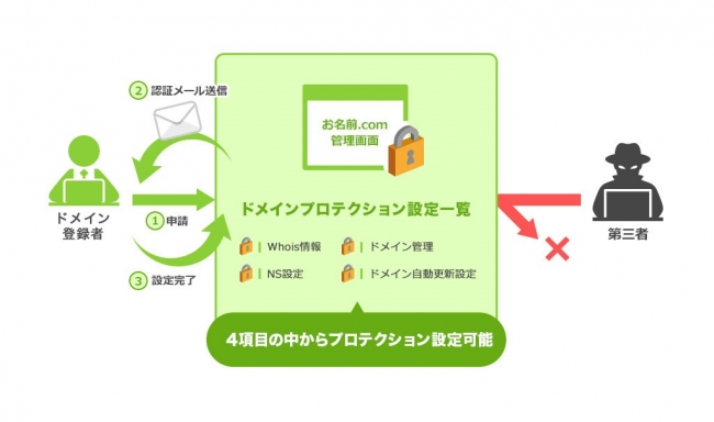 ＜ドメインプロテクション設定完了までの流れ＞