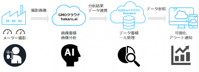 ＜「KDDI IoTクラウド Standard 検針オプション」概念図・利用イメージ＞