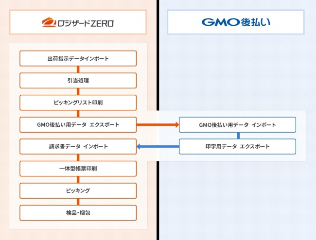 ▲「ロジザードZERO」と「GMO後払い」の連携による出荷イメージ