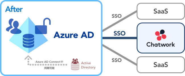 （「Azure AD」だけで、Chatworkをはじめとする複数のSaaSサービスにSSOログインが可能）