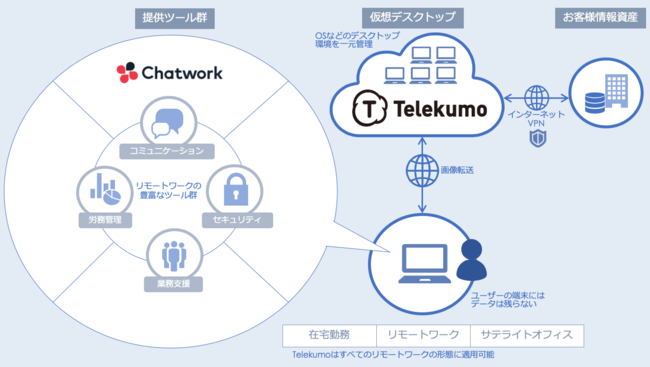 Telekumoの図解