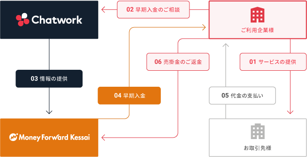 　（「Chatwork 早期入金」のイメージ画像）