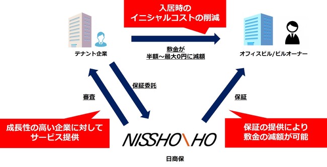 「敷金半額くん」概要図