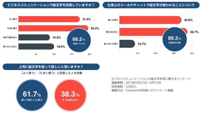 （ビジネスコミュニケーションの絵文字利用に関するアンケート結果一部抜粋）