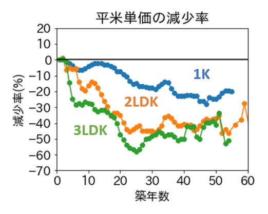 間取りによって平米単価の減少率は大きく異なっていた