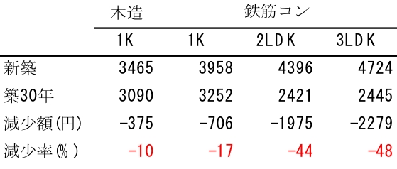 新築・築古価格の逆転現象