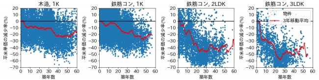 物件条件のため平米単価の現象散葉大きくばらつくが、間取り・構造によって減少率の異なる傾向が見受けられる