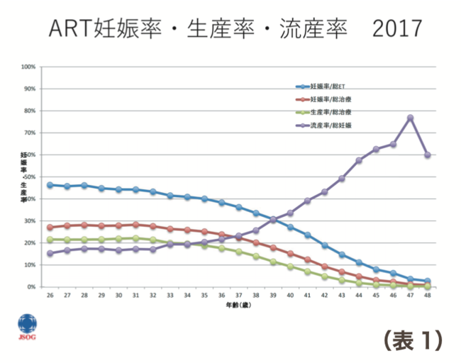 38歳から流産が増加する傾向に