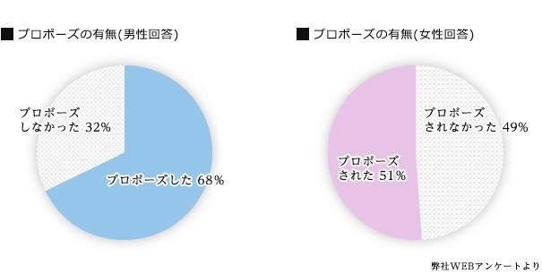 プロポーズの有無