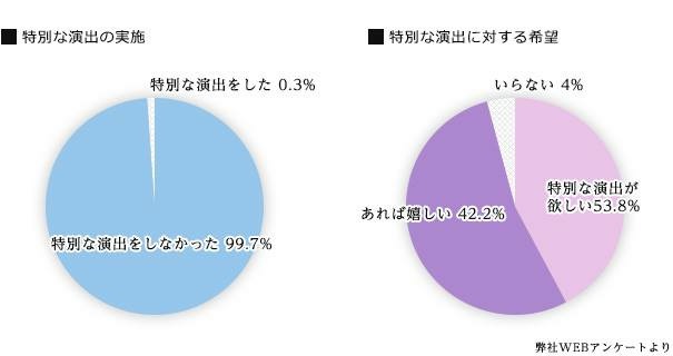 演出について