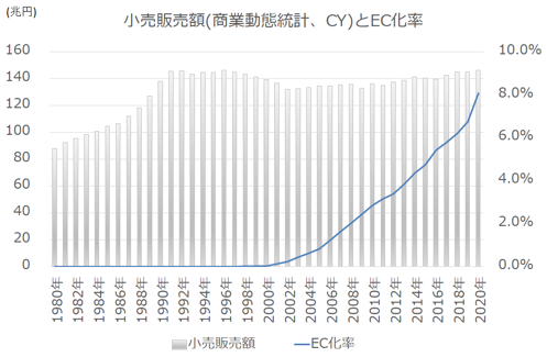 ※経済産業省「商業動態統計」「電子商取引に関する市場調査」より