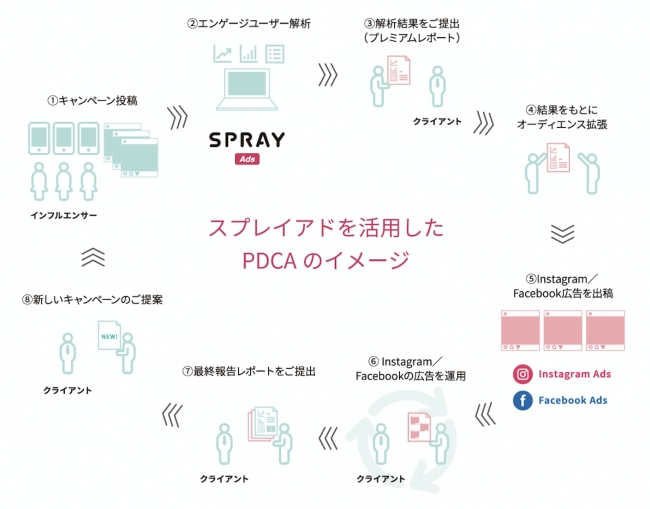 SPRAY Ads（スプレイアド）を活用したPDCAのイメージ図