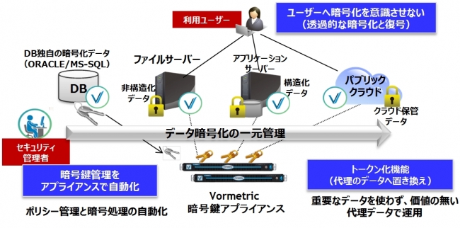 エンタープライズ向け暗号化ソリューション　イメージ図