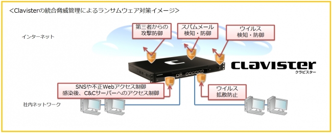 Clavisterの統合脅威管理によるランサムウェア対策イメージ