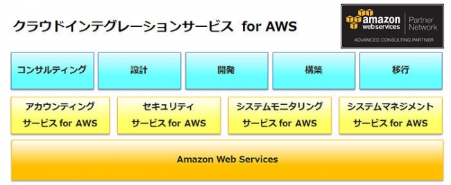 クラウドインテグレーションサービスfor AWS