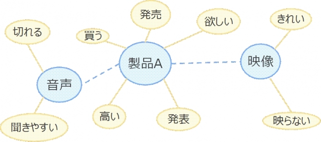 話題俯瞰のネットワーク図