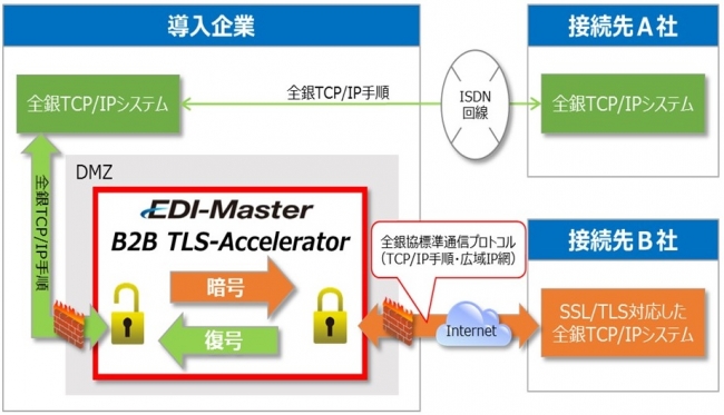 「EDI-Master B2B TLS-Accelerator」の特長