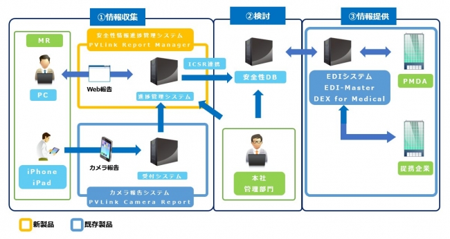 全性情報進捗管理システム「PVLink Report Manager」