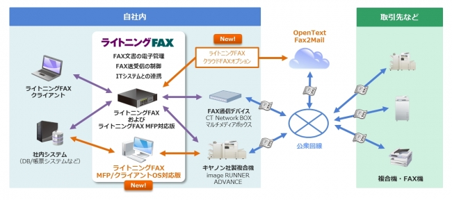 「ライトニングFAX」新バージョンの構成イメージ