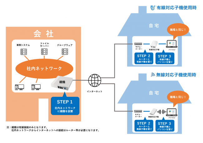 有線対応子機と無線対応子機を使ったリモートオフィス環境の構築例