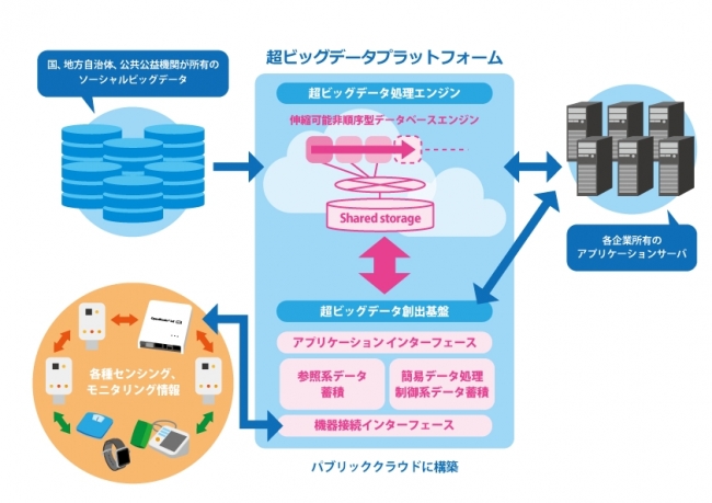 超ビッグデータ創出基盤の位置づけ