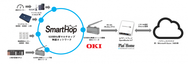 OpenBlocks IoTと920MHz帯マルチホップネットワークのシステム構成例