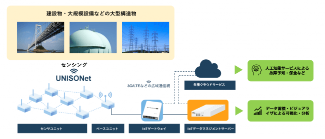 IoTセンシングソリューション構成例