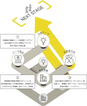 「コクリバ」の事業サイクル概念図