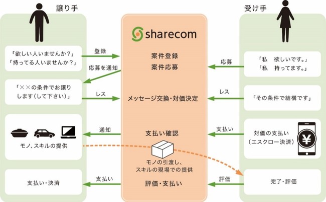 ＜「シェアコム」利用時の流れ＞