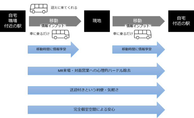 ▲スマクラが利用者に提供する“新しい価値”