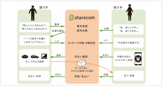 ＜「シェアコム」利用時の流れ＞