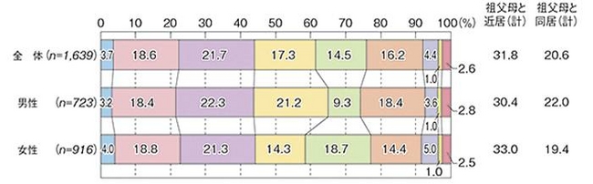 【2014年3月発表：2013年度「家族と地域における子育てに関する意識調査」報告書】「 Q3：あなたにとって、理想の家族の住まい方とは、どのようなものですか。」N=全国 20 歳～79 歳の男女3,000 人