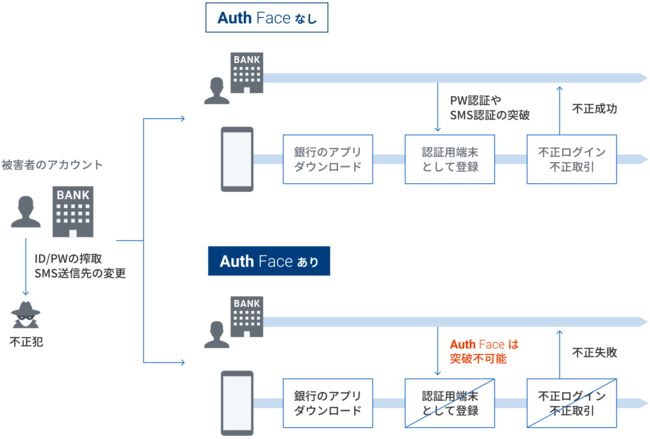 Auth Faceによる端末認証・FIDO認証の登録時の不正防止