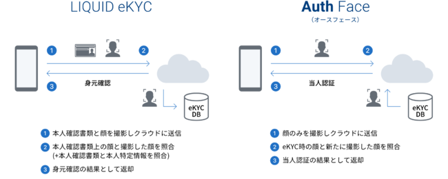 LIQUID eKYCと連携するAuth Faceの仕組み