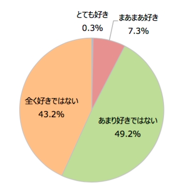 Q.あなたは、梅雨は好きですか