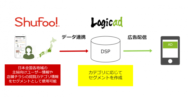 【データ連携・広告配信イメージ】