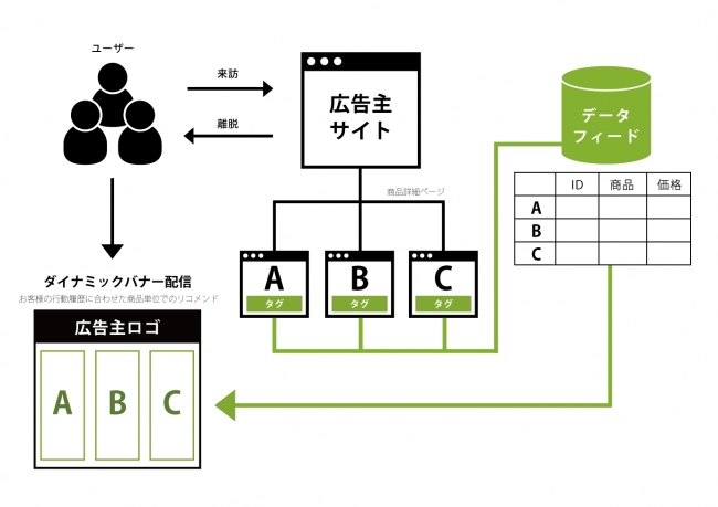 【参考1】『Logicad ダイナミッククリエイティブ』配信の仕組み