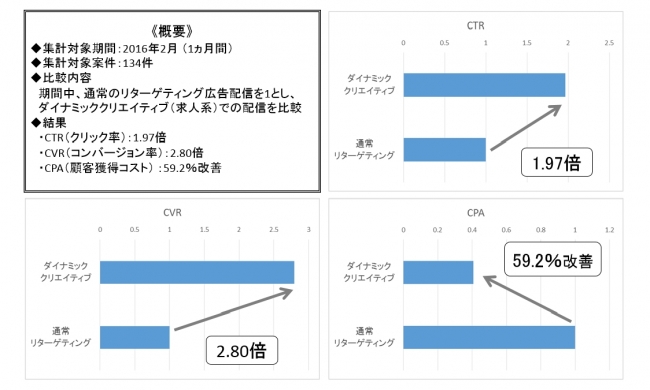 【参考2】データフィードを活用した人材系広告のテスト配信